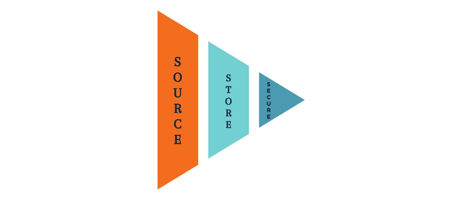 Source Bitcoin from exchanges or Peer-to-peer. Store in self-custody. Secure via multisigs and air-gapped devices.